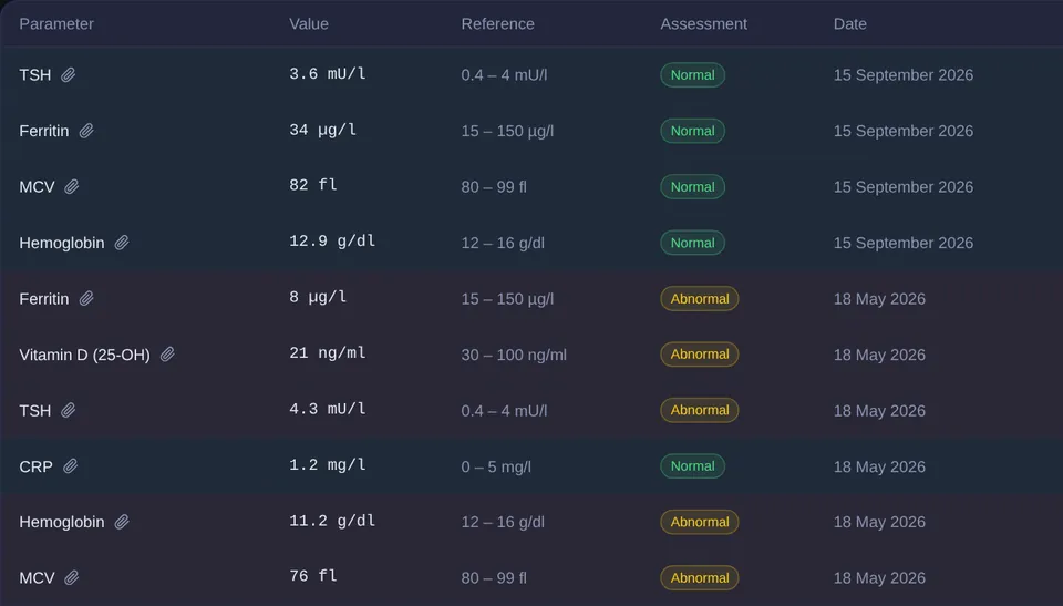 Lab values in LogYourHealth: hemoglobin, ferritin, TSH and MCV from two reports with reference range and assessment